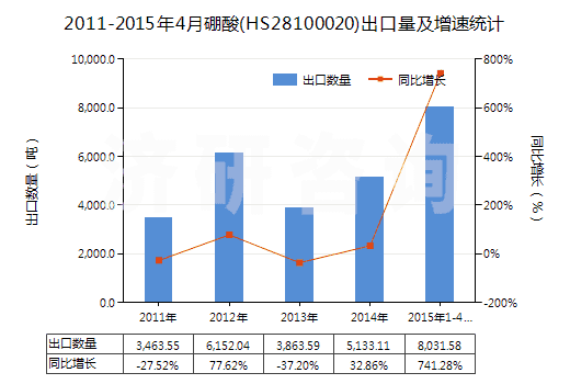 2011-2015年4月硼酸(HS28100020)出口量及增速統(tǒng)計(jì)